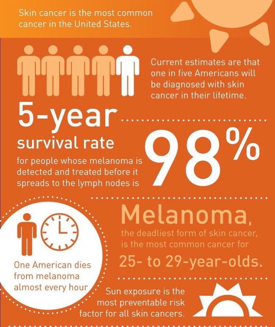 about skin cancer